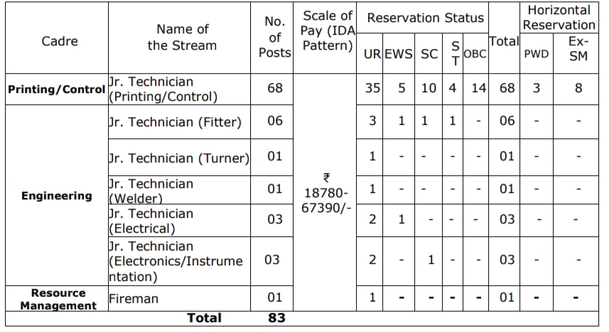 Security Printing Press Hyderabad Total Vacancies