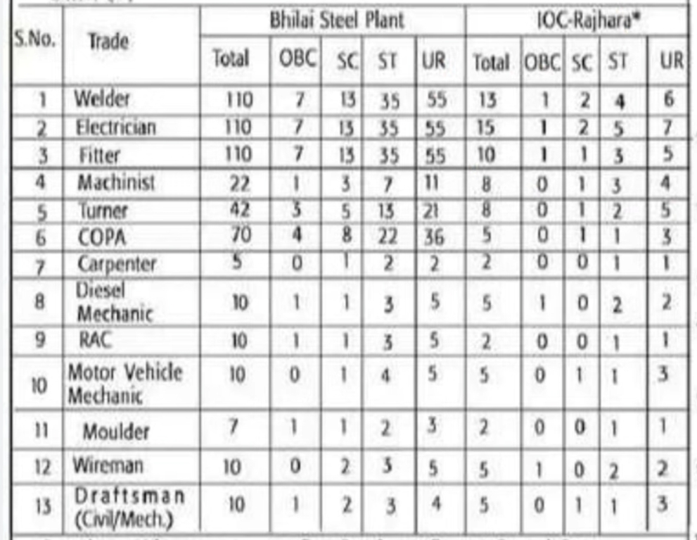 SAIL Bhilai Steel Plant Apprentice Total Vacancies