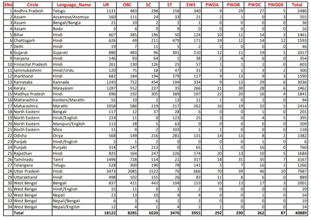 India Post GDS Total Vacancies 