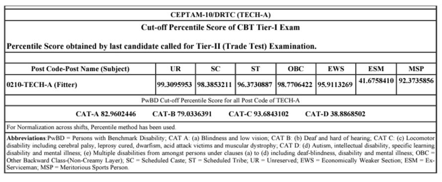 DRDO Technician-A (Fitter) Cutoff Marks 2023