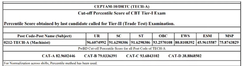 DRDO Technician-A (Machinist) Cutoff Marks 2023
