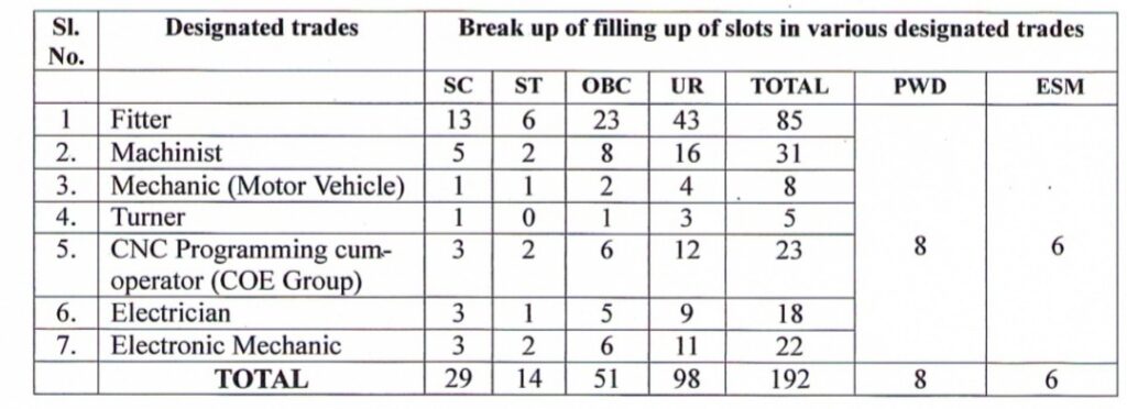 Rail Wheel Factory Apprentice Total Vacancies Details