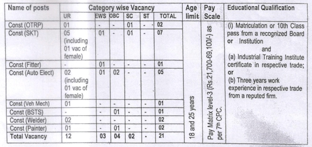 BSF SMT Workshop Total Vacancies