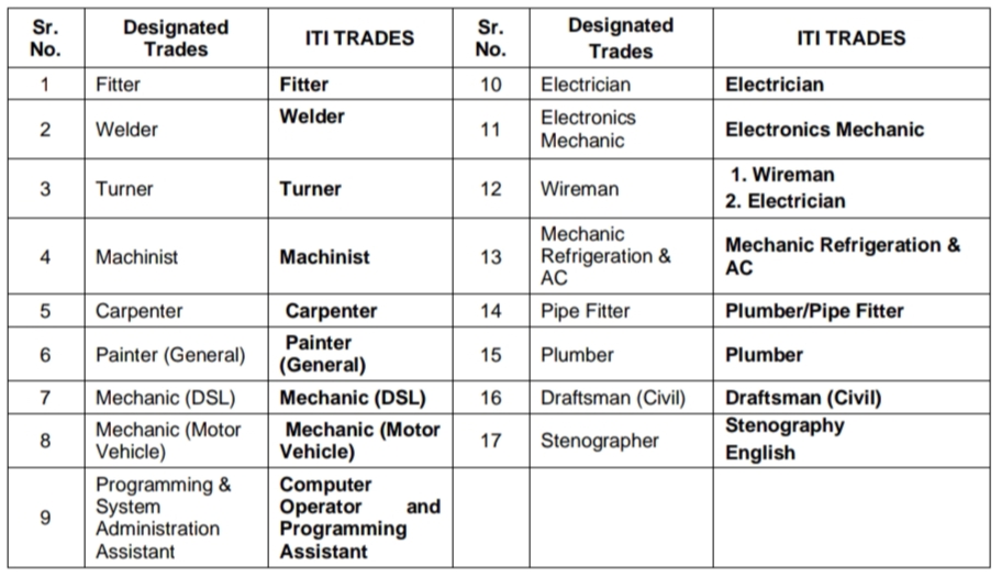 Western Railway Apprentice Trade List