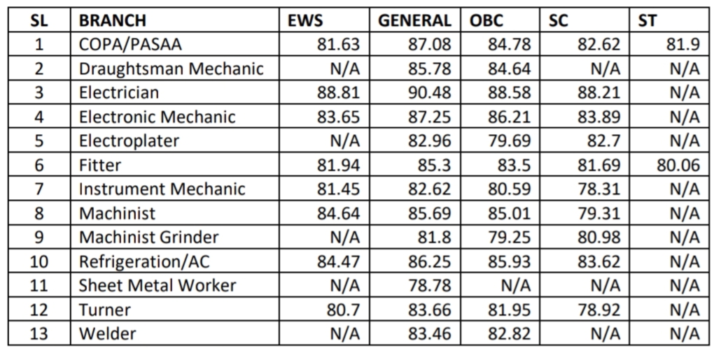 HAL Lucknow Apprentice Cutoff Marks 2023