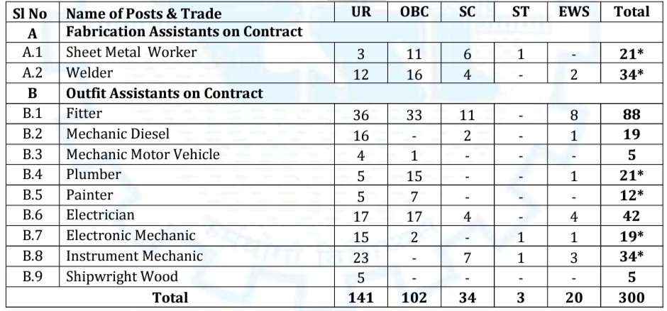 CSL Workmen Total Vacancies 2023 