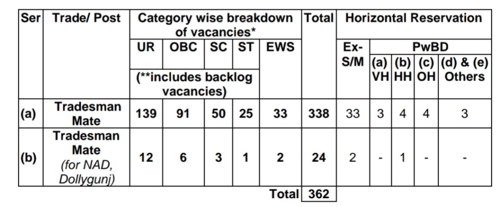 Indian Navy Tradesman Mate Total Vacancies 2023