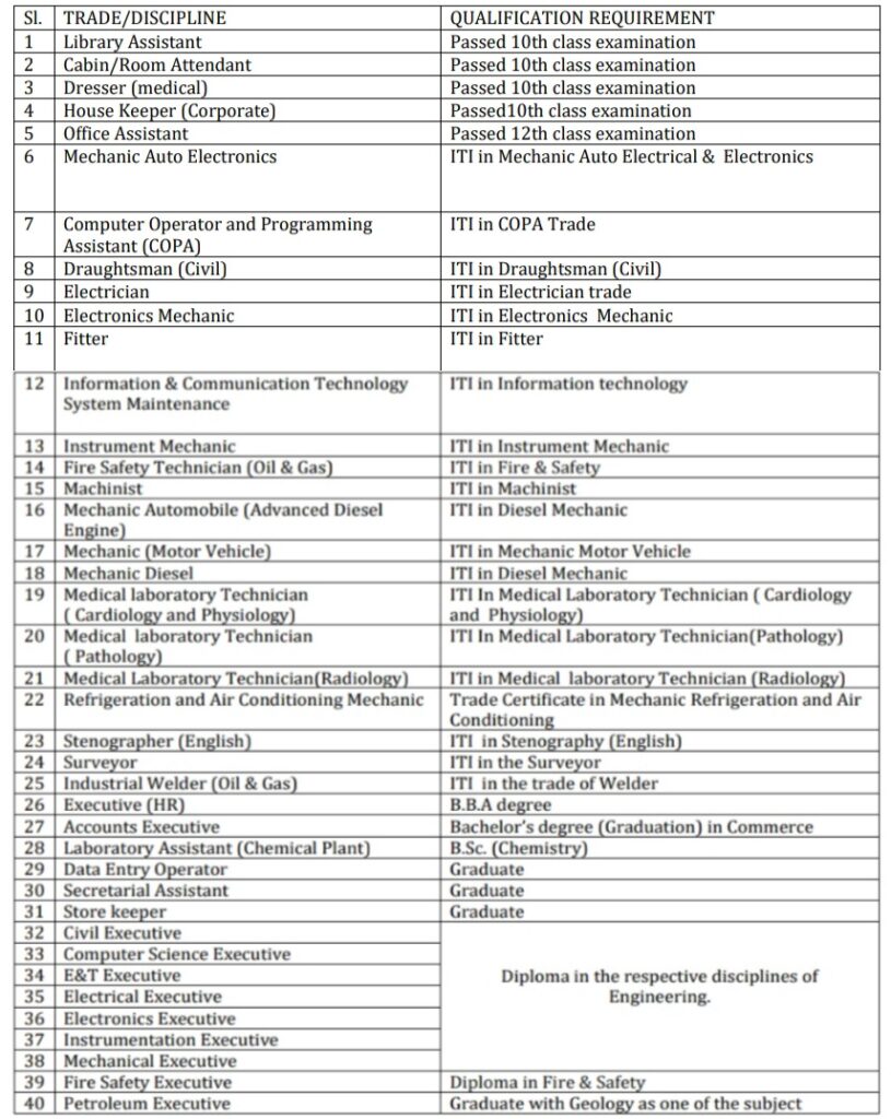 ONGC Apprentice Qualification 2023 