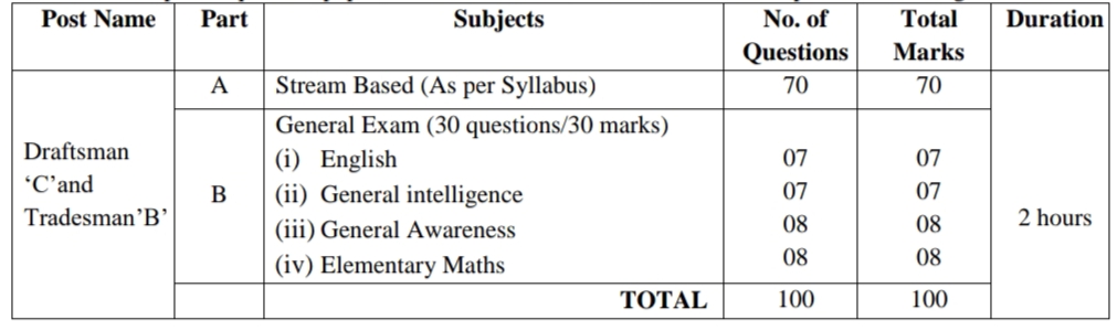 NIELIT Tradesman-B Exam Pattern 2024