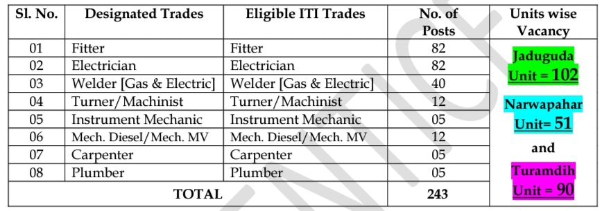 UCIL Apprentice Total Vacancies