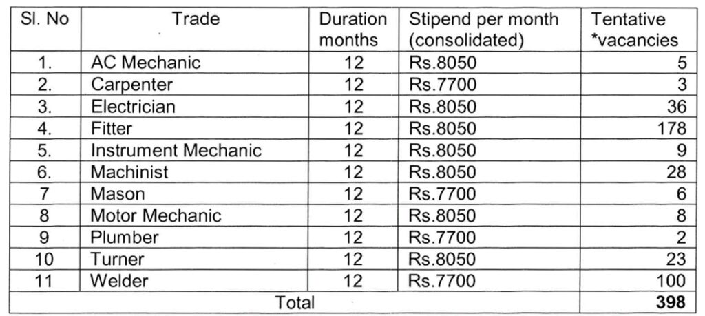 BHEL Tiruchirappalli Apprentice Total Post