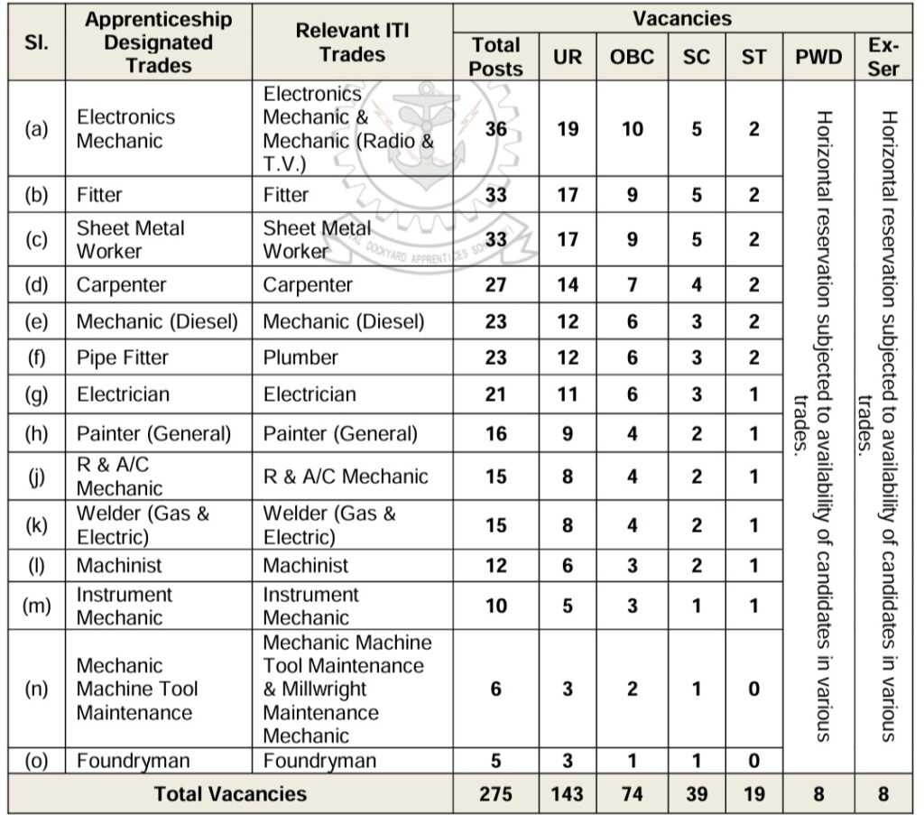 Indian Navy Naval Dockyard Apprentice Total Vacancies 2023 