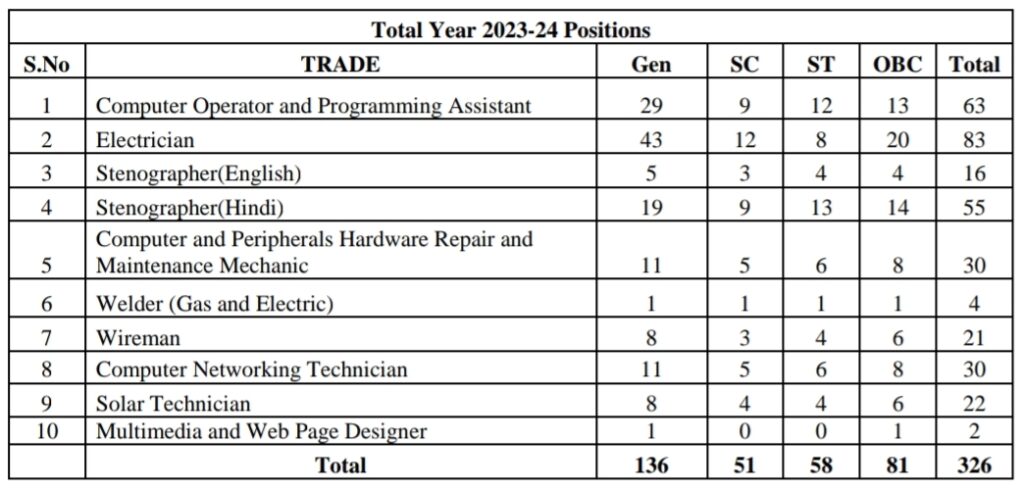 MPPKVVCL Apprentice Total Vacancies 2024