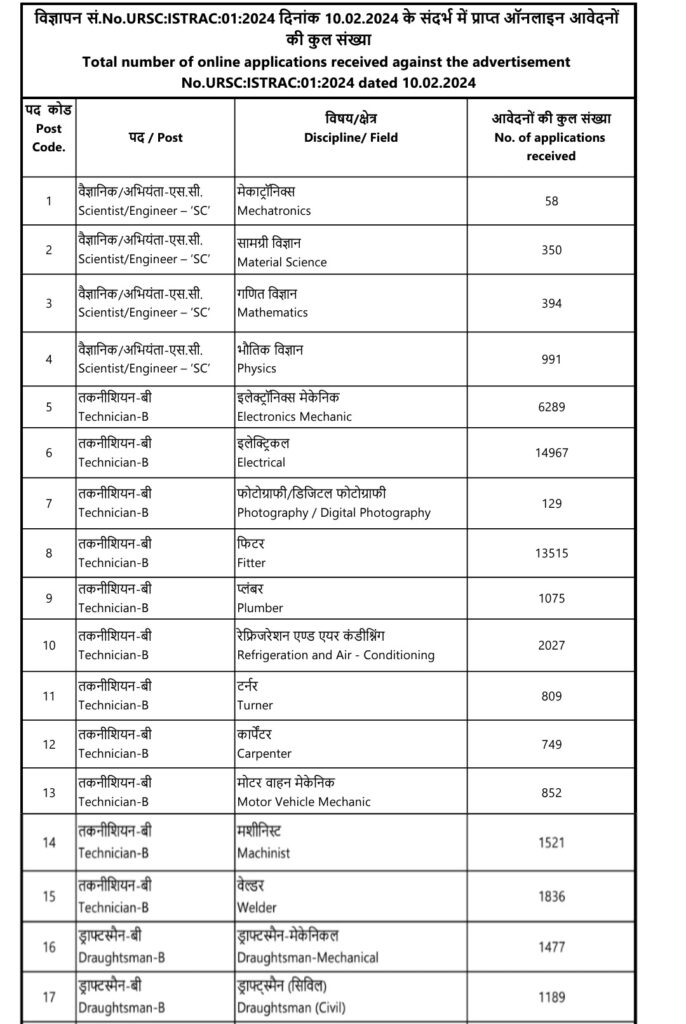 ISRO URSC Technician-B Total Form Fill 2024 Official Notice