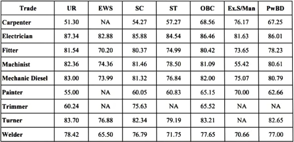 NER Gorakhpur Apprentice Cutoff Marks 2024