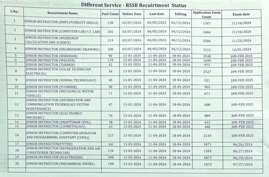 Rajasthan Junior Instructor Total Form Fill 2024 Official Notice