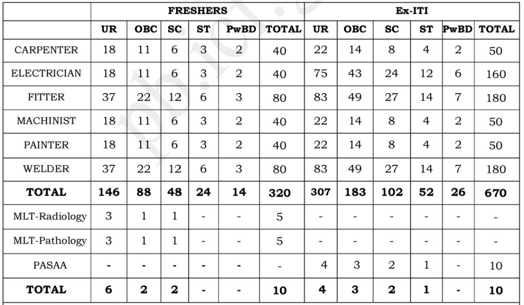 ICF Chennai Apprentice Total Vacancies 2024 