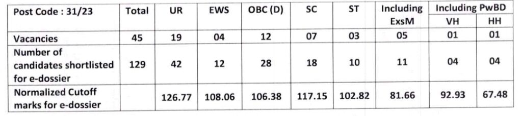 DSSSB Workshop Attendant Cutoff Marks 2024