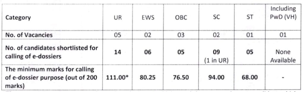 DSSSB Craft Instructor Fitter Cutoff Marks 2024