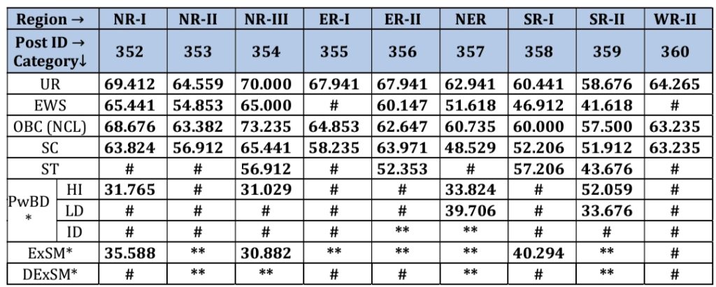 PGCIL Junior Technician Cutoff Marks 2024