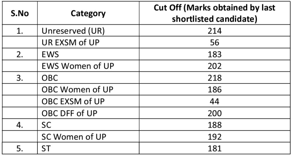 UP Metro Maintainer Electrical Cutoff Marks 2024