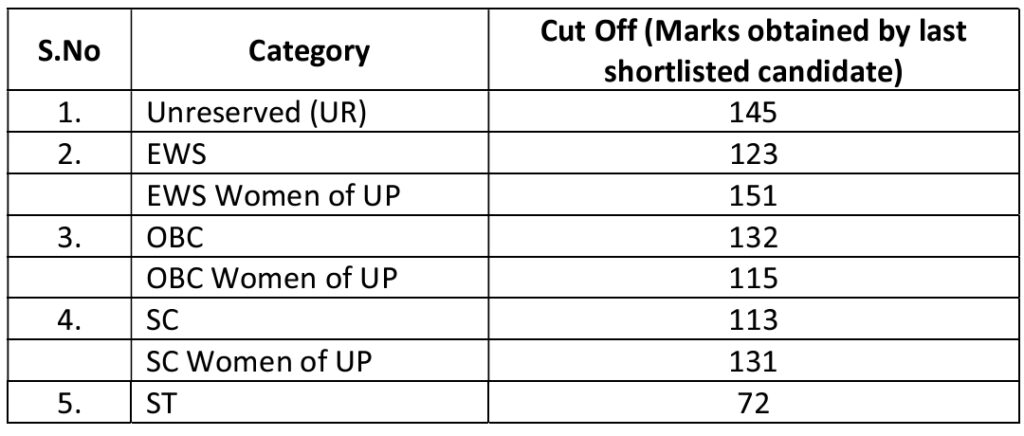 UP Metro Maintainer S&T Cutoff Marks 2024