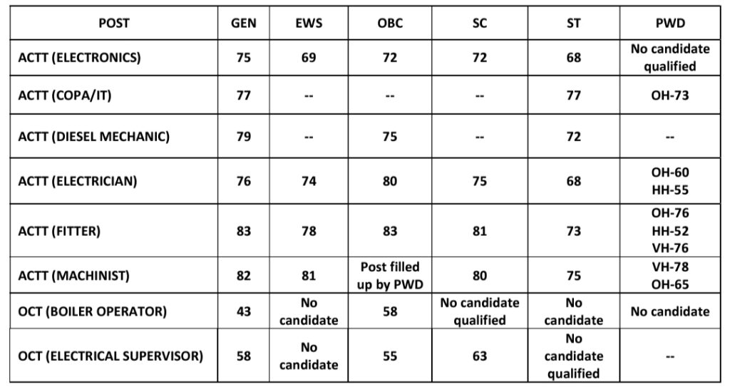 SAIL Rourkela Steel Plant ACTT Cutoff Marks 2024