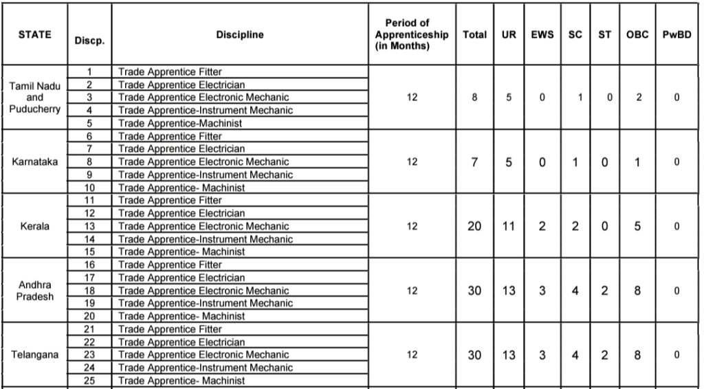 IOCL Southern Region Apprentice Total Vacancies 2024 