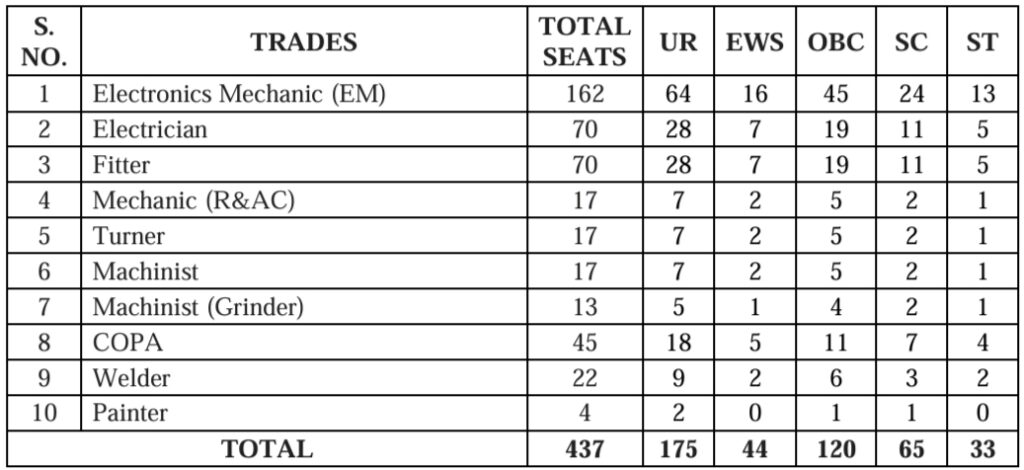 ECIL Apprentice Total Vacancies 2024