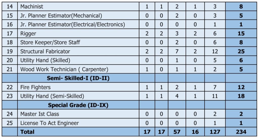 MDL Non Executive Total Vacancies 2024